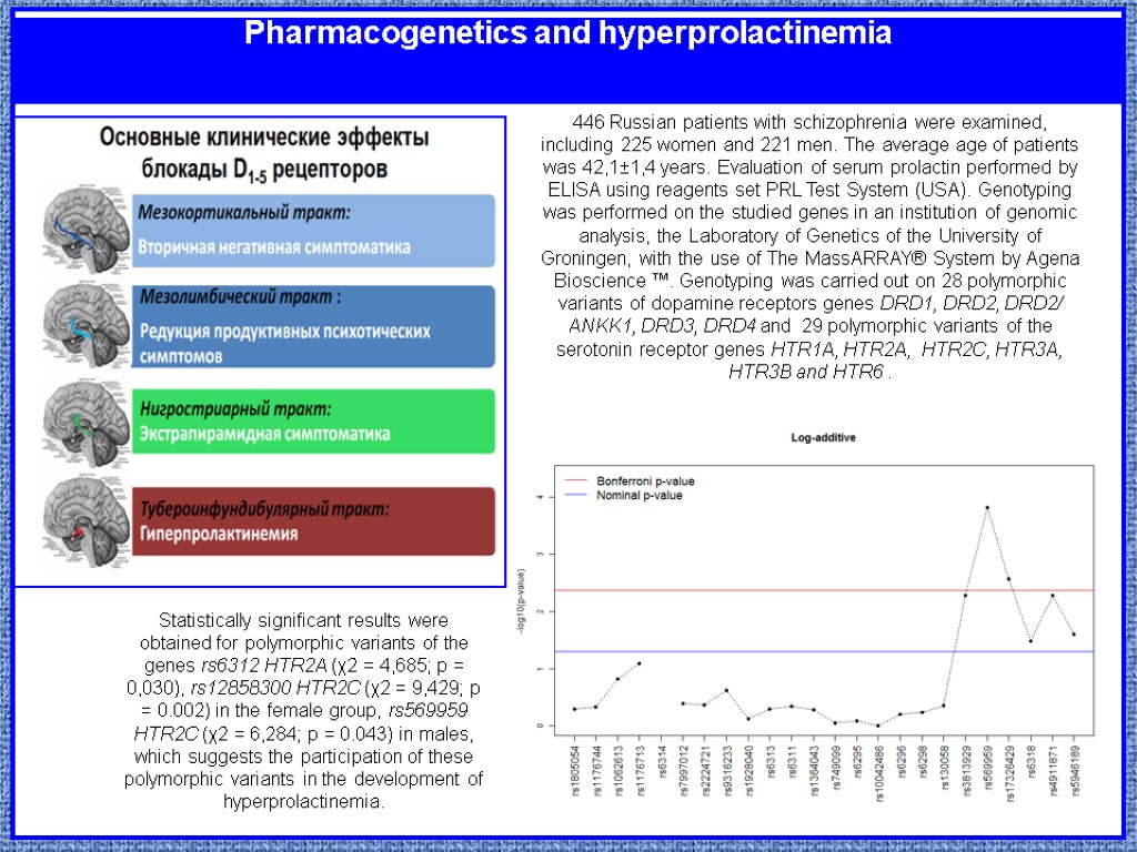 Pharmacogenetics and hyperprolactinemia 446 Russian patients with schizophrenia were examined, including 225 women and